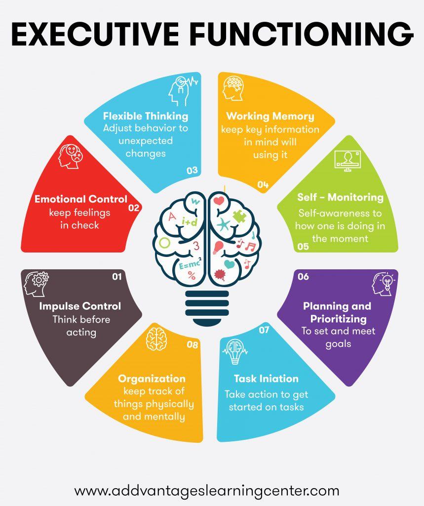 Recognizing the Signs‍ and ​Symptoms of ⁤Executive Functioning⁤ Issues